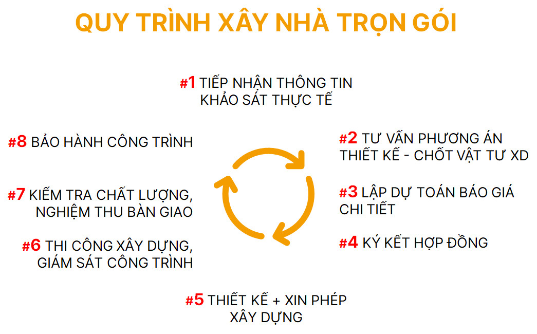 Quytrinhxaynhatron Goi